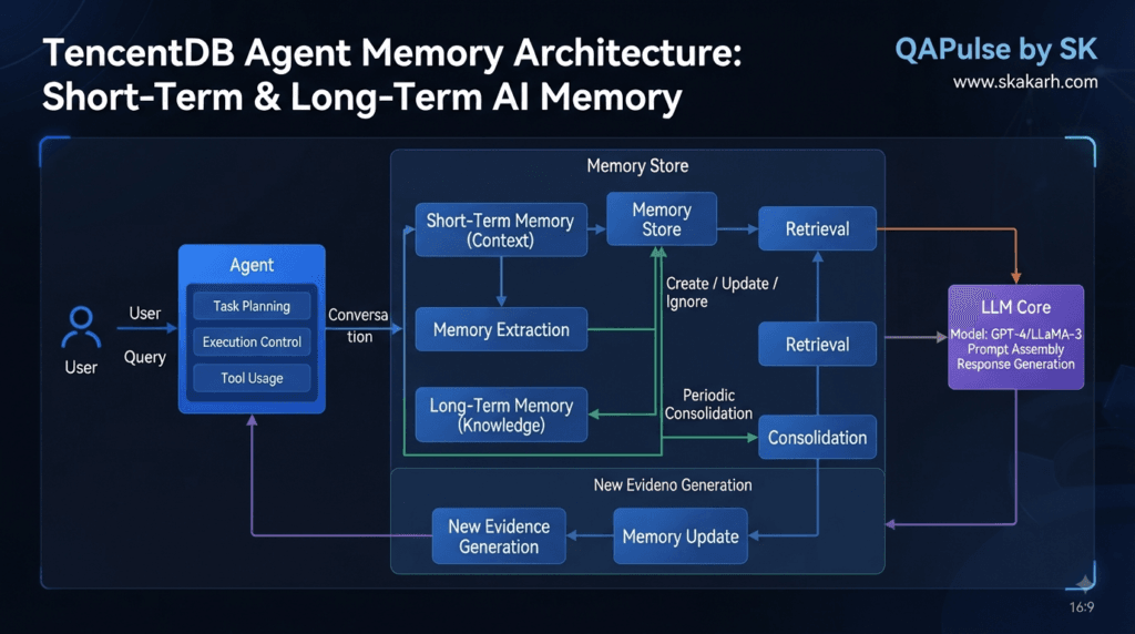 TencentDB Agent Memory Architecture: How Persistent AI Memory Actually Works 6 TencentDB Agent Memory lifecycle with memory extraction update and consolidation