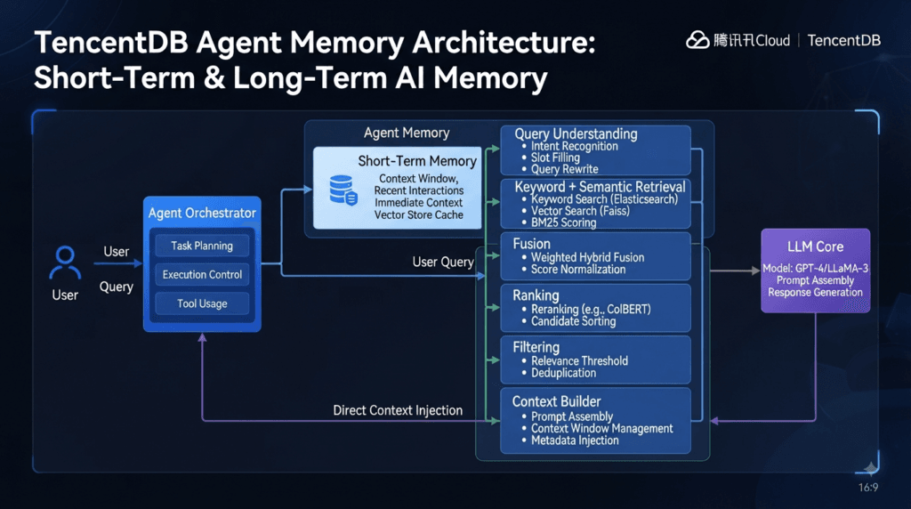 TencentDB Agent Memory Architecture: How Persistent AI Memory Actually Works 4 TencentDB Agent Memory retrieval pipeline with hybrid search and ranking