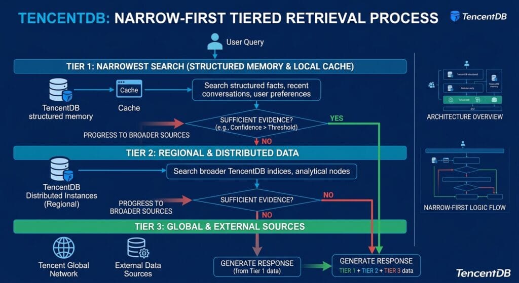 TencentDB Agent Memory Search: Find Context Fast TencentDB Narrow-first Tired Retrieval Process