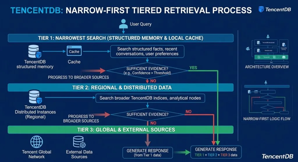 TencentDB Agent Memory Search: Find Context Fast TencentDB Narrow-first Tired Retrieval Process