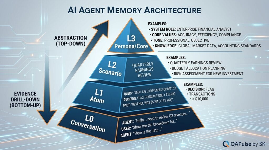 Building TencentDB Agent Memory Layers: L0 to L3 Explained TencentDB memory layers L0 conversation L1 atom L2 scenario and L3 persona architecture