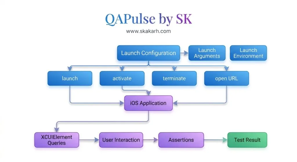 XCUIApplication: Launching and Controlling iOS Apps Test Architecture: XCTestCase