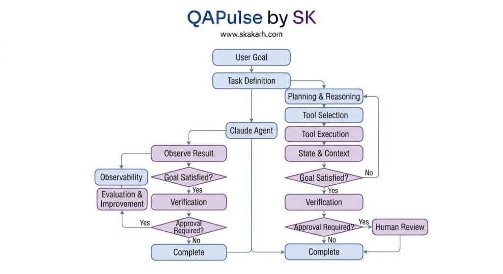 Agentic Workflows Claude: 7 Powerful Patterns for AI Automation Agentic Workflows Claude: User Goal