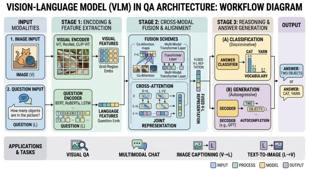 Vision-Language Models in QA: 5 Best Multimodal Testing Secrets Vision-Language Models in QA Architecture Workflow Diagram