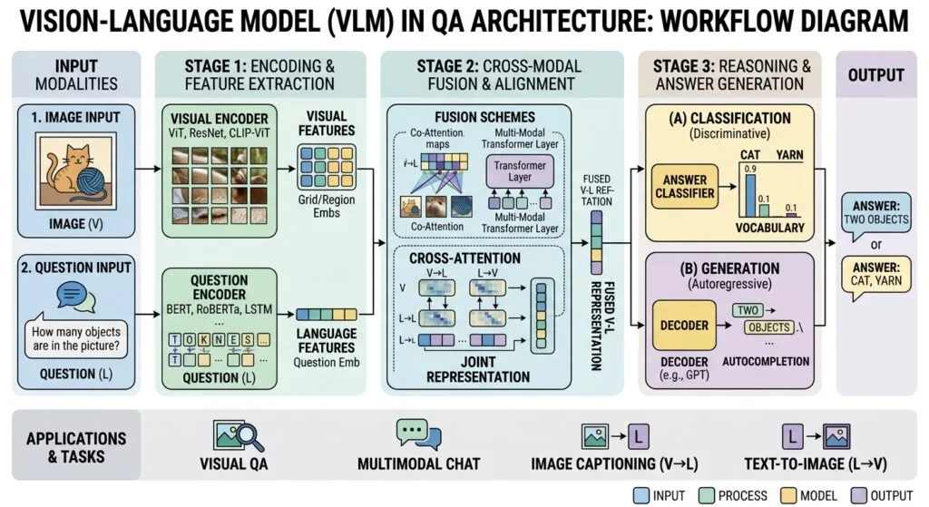 Vision-Language Models in QA Architecture Workflow Diagram