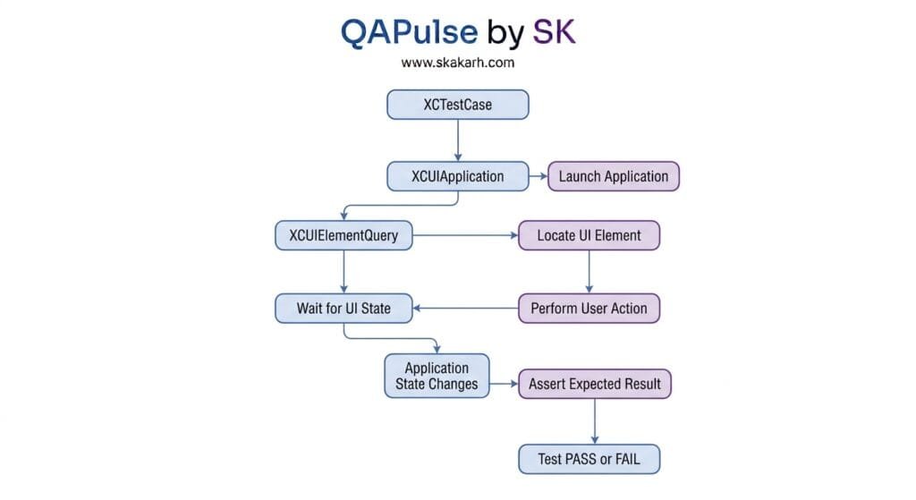 Your First XCUITest: Building a Basic iOS UI Test XCTestCase Test Isolation