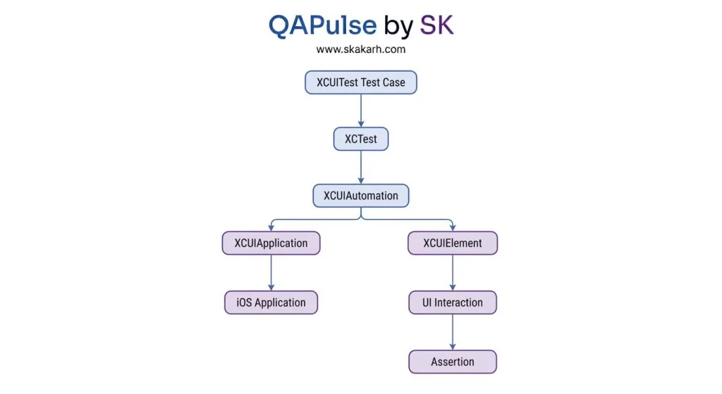 XCUITest Test Case Workflow