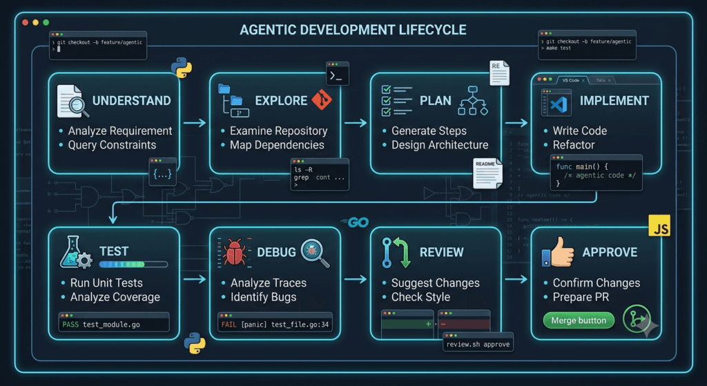 Claude Code Agentic Coding: Advanced Agentic Coding Workflows for Real-World Projects 2 Claude Code agentic development lifecycle from repository exploration to human approval