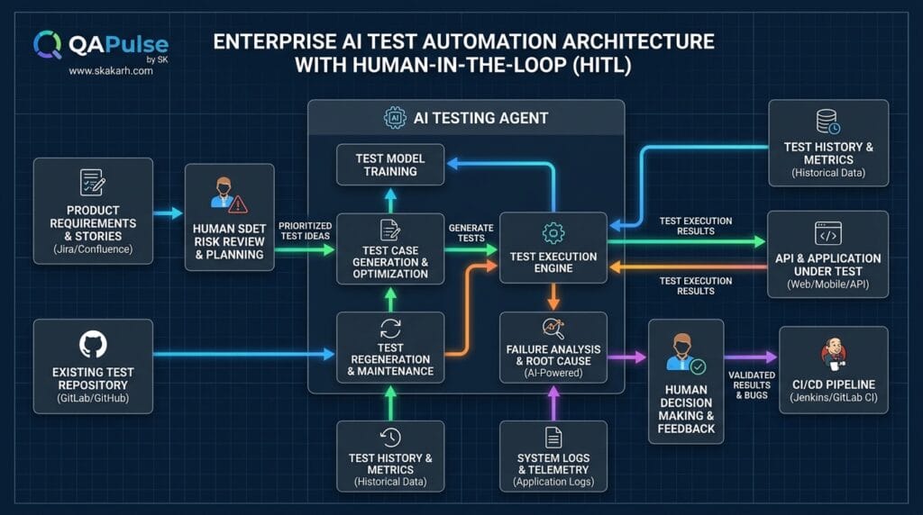 AI Test Automation With Humans in the Loop: Governance, Metrics, and the Practical Guide 2 Architecture diagram for AI Test Automation with humans in the loop