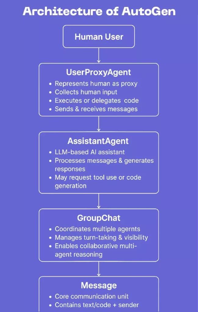 What is AutoGen and Why Multi-Agent AI Changes Everything 2 Architecture of AutoGen