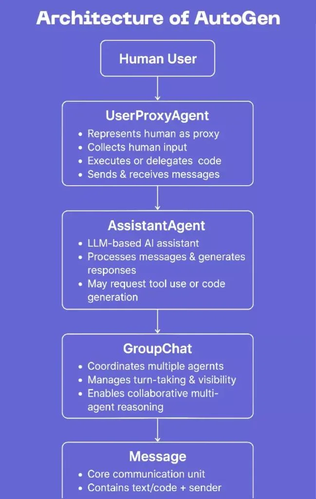 Architecture of AutoGen
