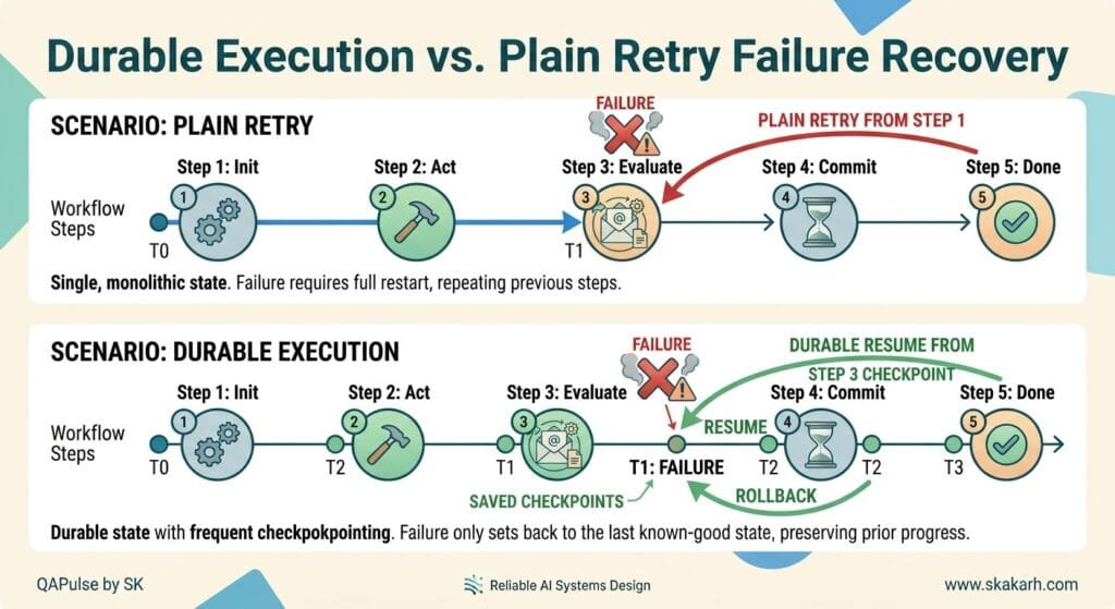 Checkpointing vs Retry in Durable AI Agents
