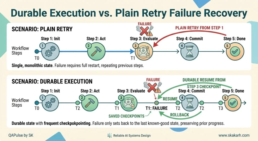 Build Durable AI Agents That Never Restart From Zero: 7 Proven Ways Checkpointing vs Retry in Durable AI Agents