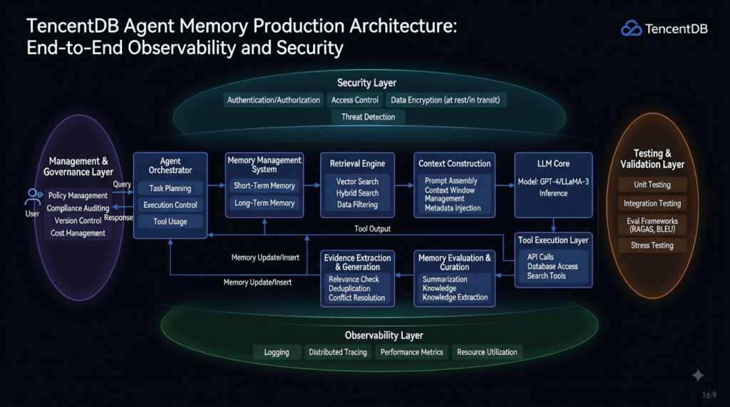 TencentDB Agent Memory Architecture: How Persistent AI Memory Actually Works 8 encentDB Agent Memory production architecture with retrieval security observability