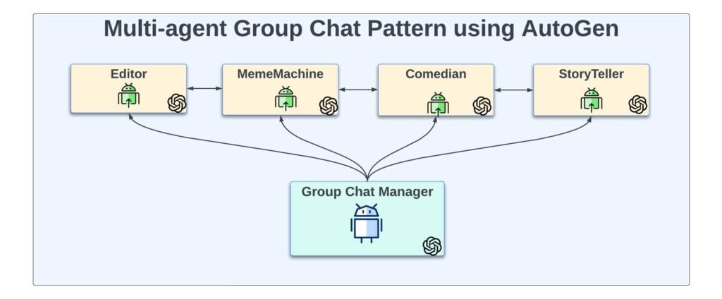 What is AutoGen and Why Multi-Agent AI Changes Everything 4 Multi Agent Group Chat Pattern