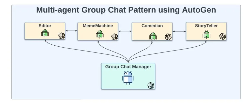Multi Agent Group Chat Pattern