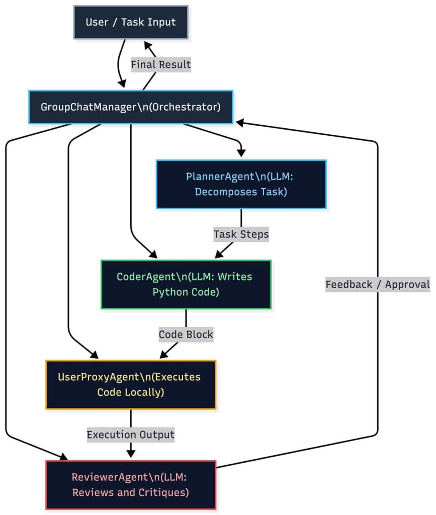 What is AutoGen and Why Multi-Agent AI Changes Everything 3 Multi-Agent System