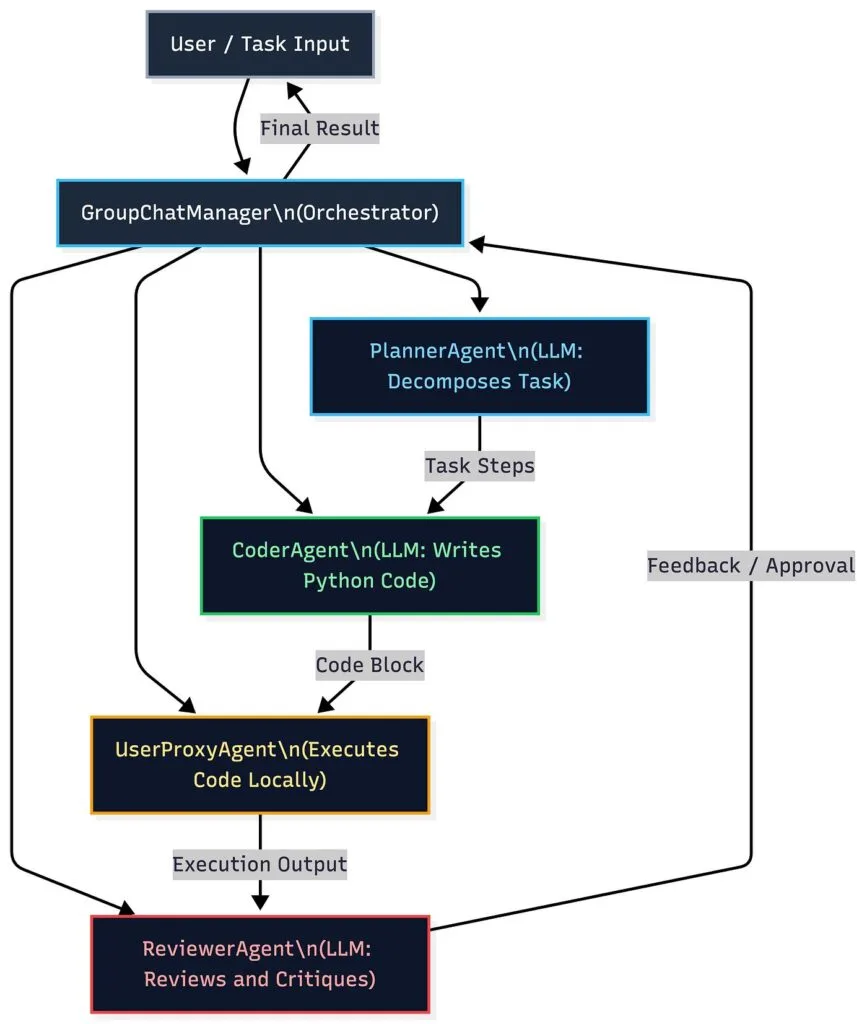 Multi-Agent System