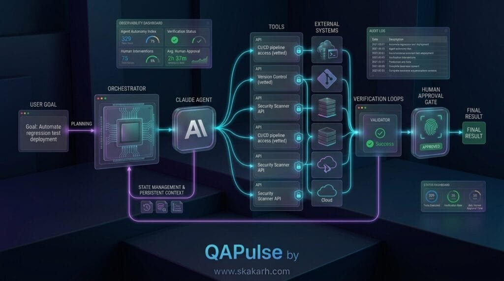 Agentic Workflows Claude: 7 Powerful Patterns for AI Automation production Claude agentic workflow architecture tools state validation human approval
