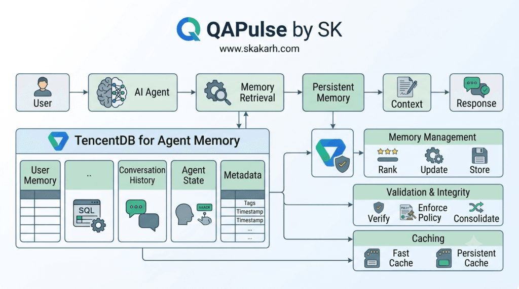What Is TencentDB Agent Memory? A Practical Guide to AI Agent Memory 2 what is TencentDB Agent Memory architecture for persistent AI agents