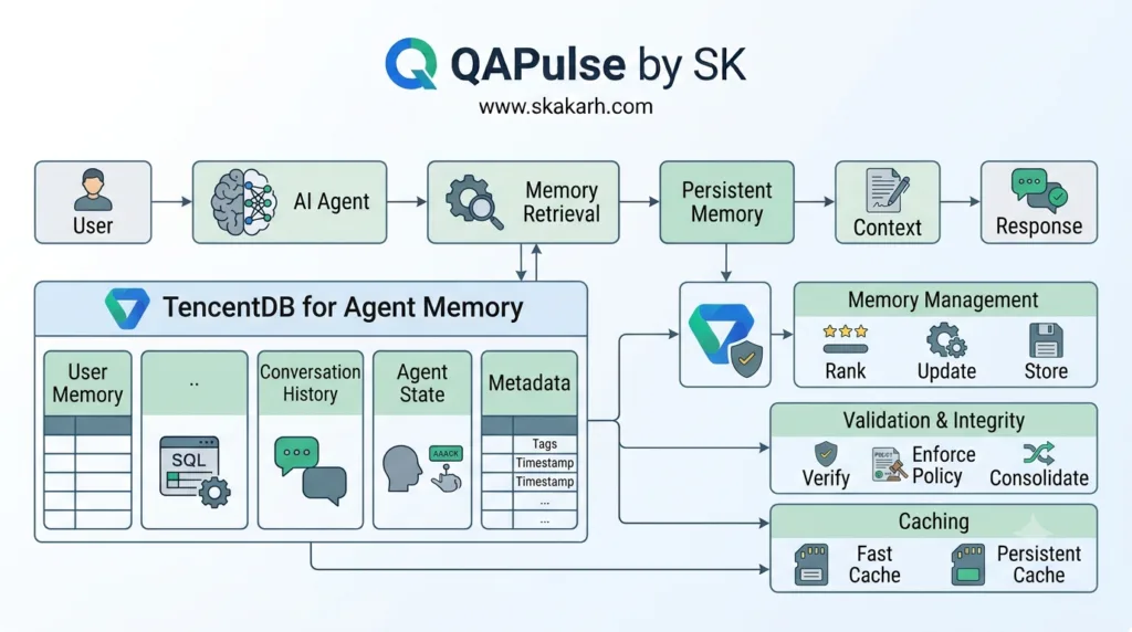 What Is TencentDB Agent Memory? A Practical Guide to AI Agent Memory what is TencentDB Agent Memory architecture for persistent AI agents