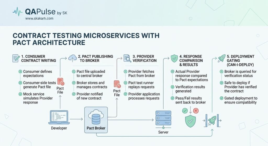 Contract Testing with Pact: 7 Best Microservices Secrets Contract Testing Microservices with Pact Architecture