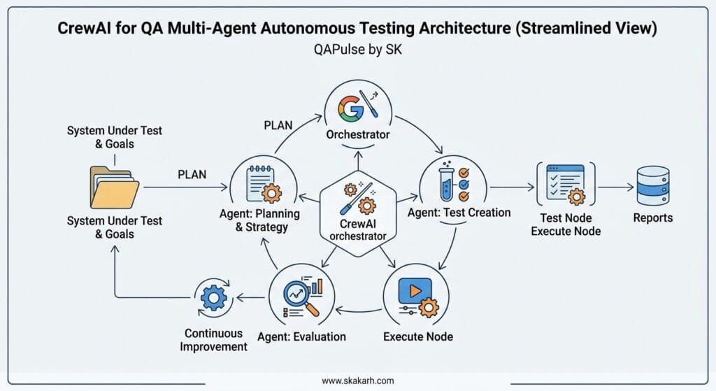 CrewAI for QA: 7 Powerful Multi-Agent Testing Secrets CrewAI for QA Multi-Agent Autonomous Testing Architecture