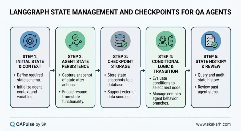 LangGraph State Management and Checkpoints for QA Agents