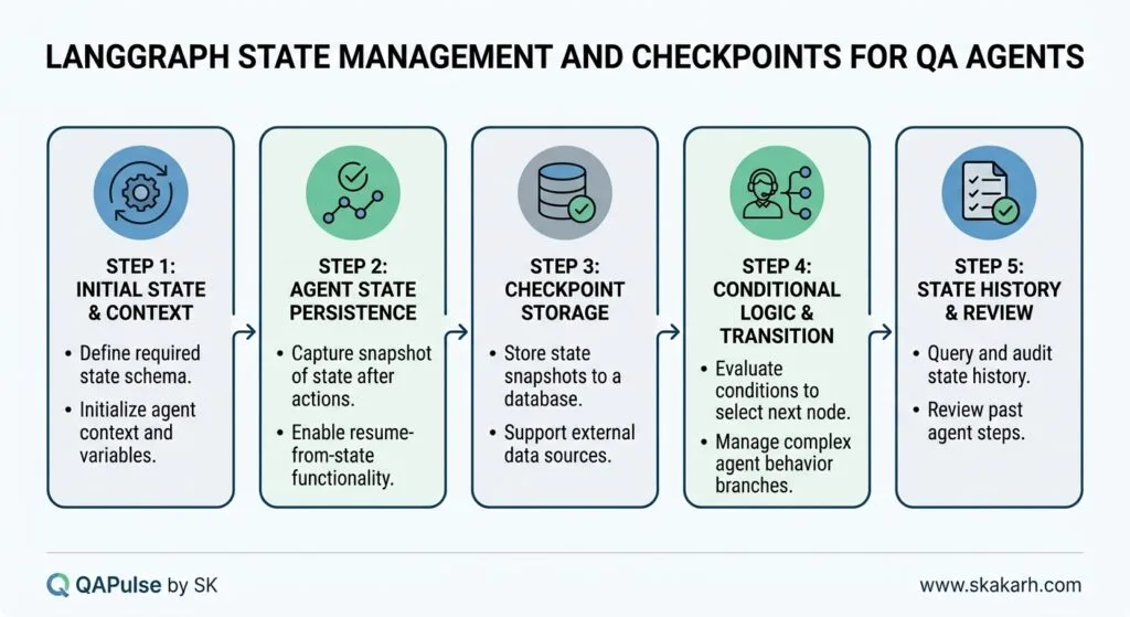 7 Powerful LangGraph State Management Secrets for QA Agents LangGraph State Management and Checkpoints for QA Agents