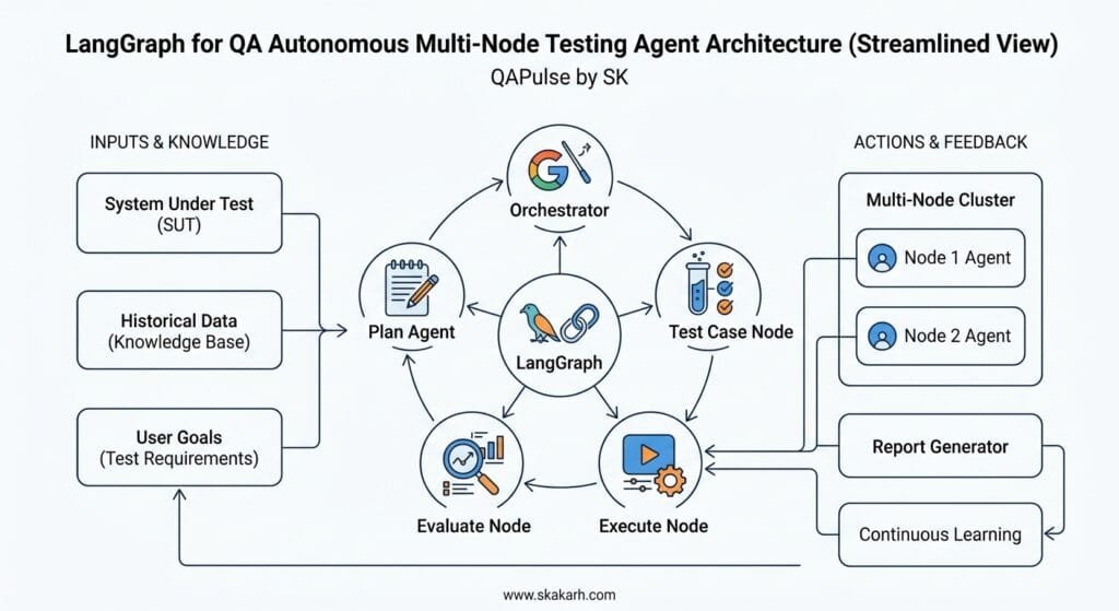 LangGraph for QA Autonomous Multi-Node Testing Agent Architecture Diagram