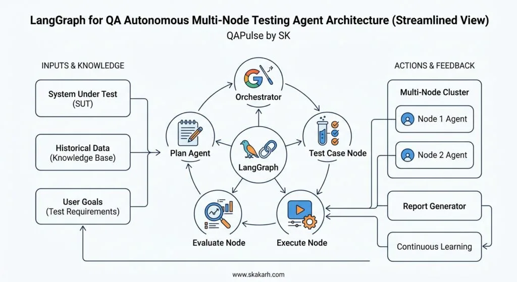 LangGraph for QA: 7 Powerful Autonomous Testing Agent Secrets LangGraph for QA Autonomous Multi-Node Testing Agent Architecture Diagram